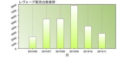 レヴォーグ販売台数実績