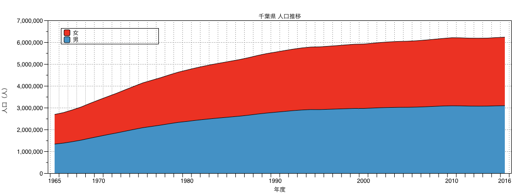 千葉県の人口推移