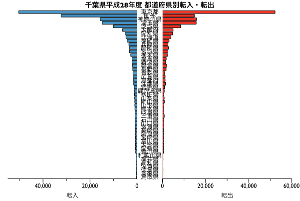 千葉県都道府県別転入・転出