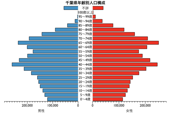 千葉県年齢別人口