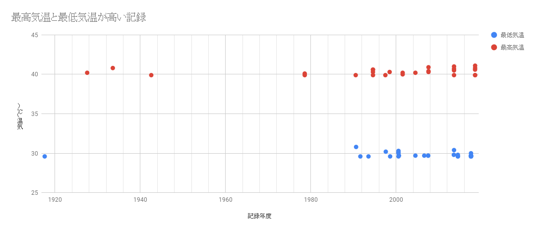 全国気温ランキング