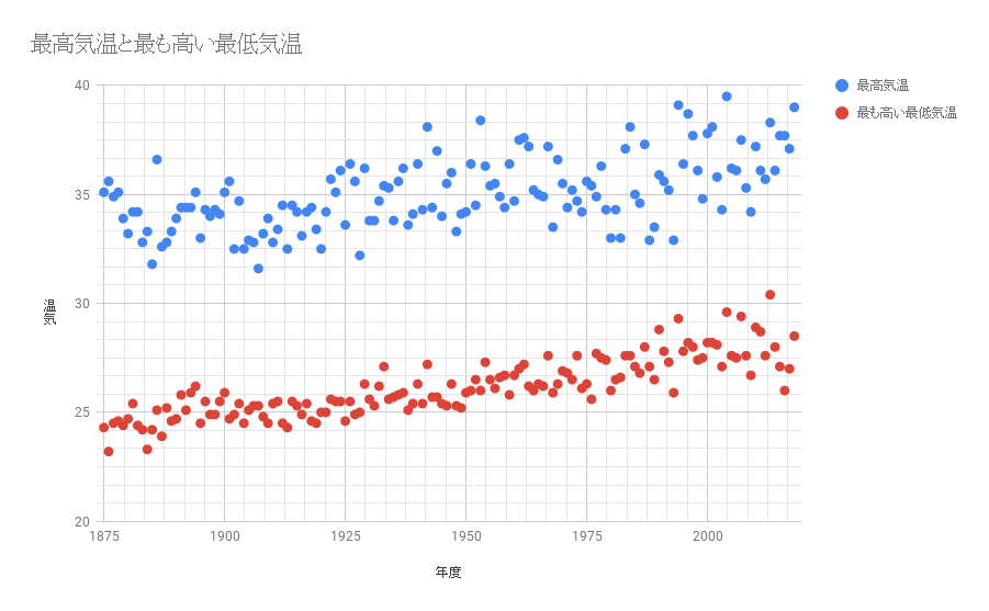 東京の年ごとの最高気温と最低気温