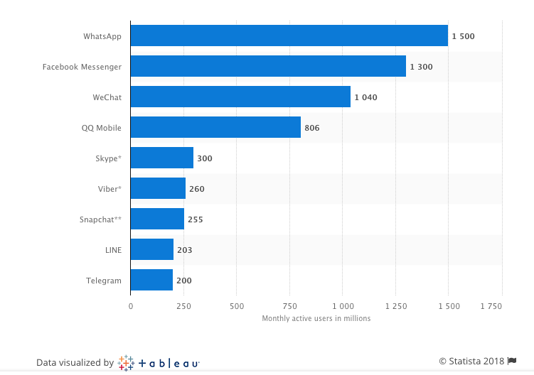 世界のMessaging Appの利用者数
