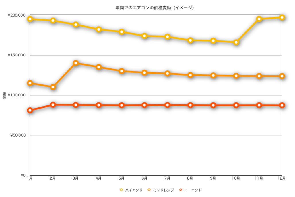 エアコン価格の変動