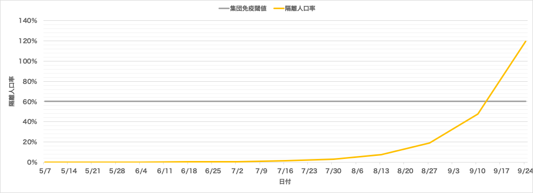 再生産数2.5の場合の隔離人口率推移予測