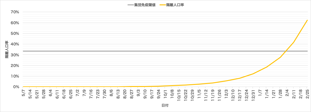 再生産数1.5の場合の隔離人口率推移予測