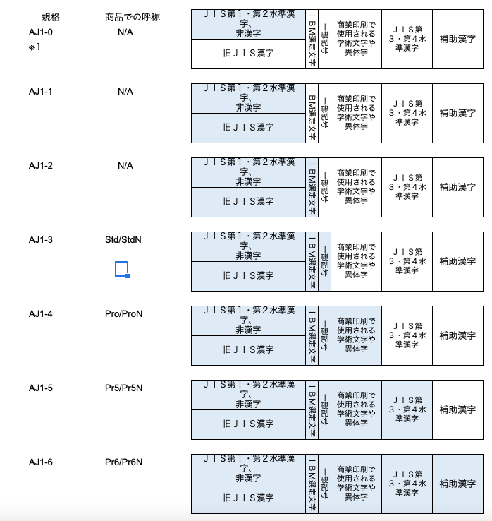 Adobeのフォントについての文字集合とグリフ定義