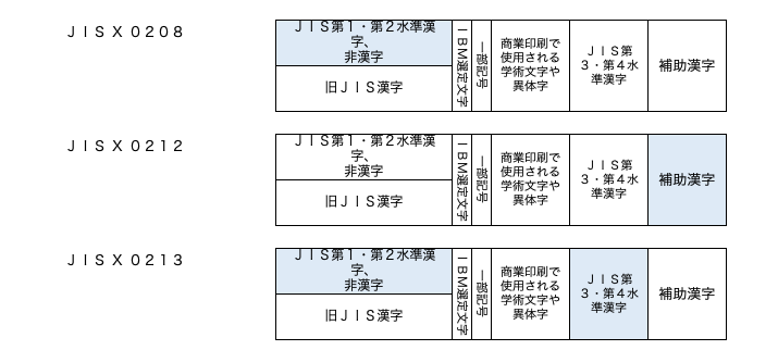 文字集合についてのJIS規格