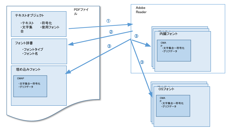 PDF フォント表示の仕組み