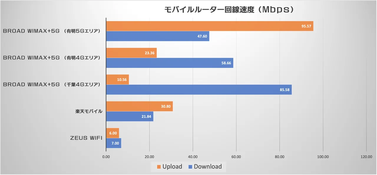 モバイルルーターの速度検証