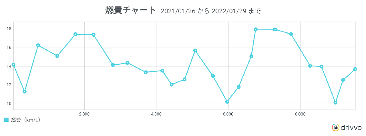 ロードスターRFの燃費チャート