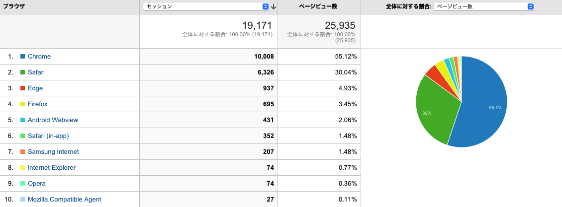 このブログの来訪者ブラウザ統計