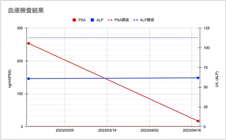 PSAの推移(2023/04/18)