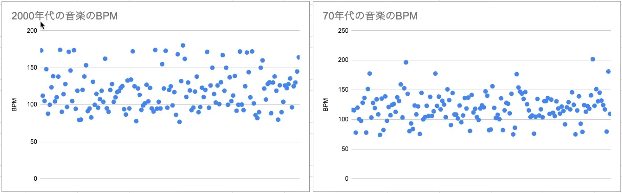 70年代と2000年代のBPMの比較